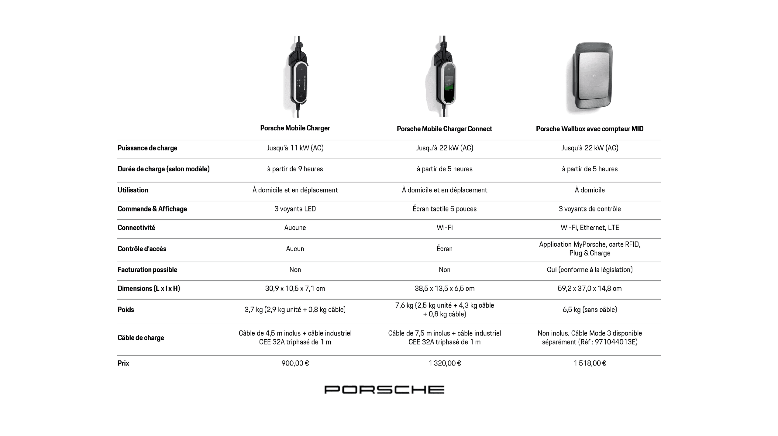 Tabular overview of various Porsche Charging products