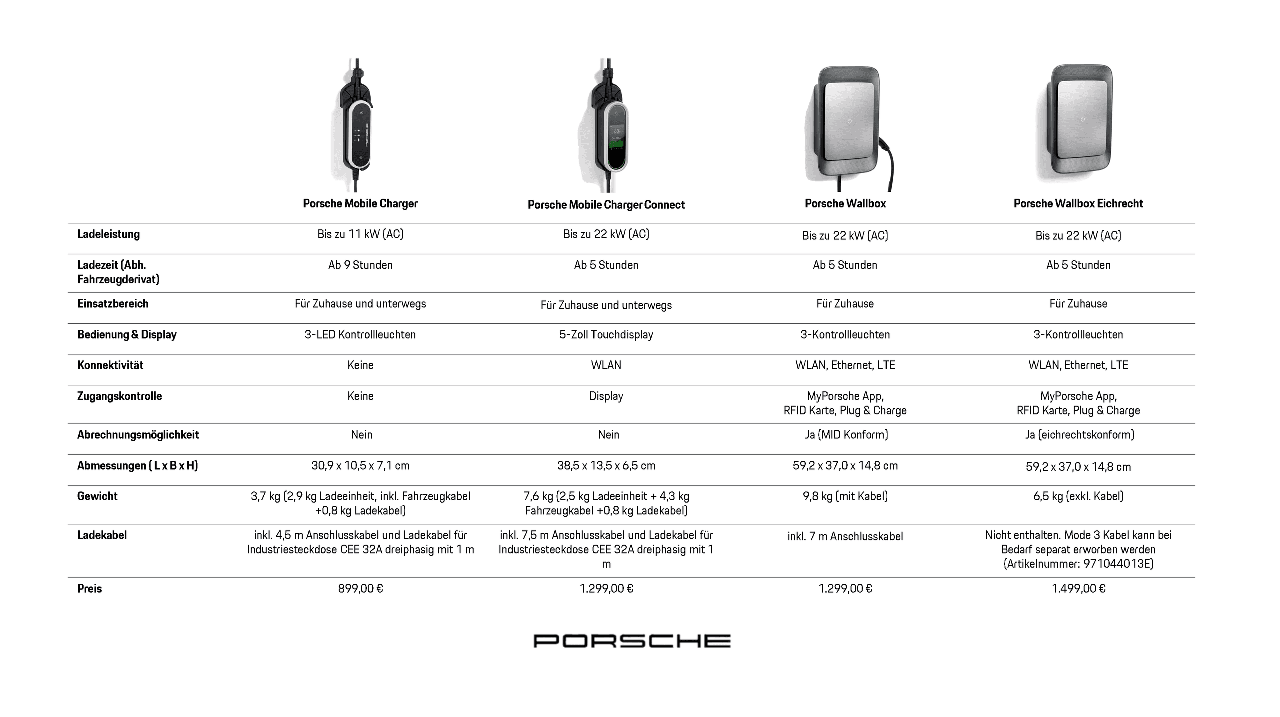 Tabular overview of various Porsche Charging products